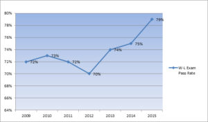 Overall IB Exam Pass Rate