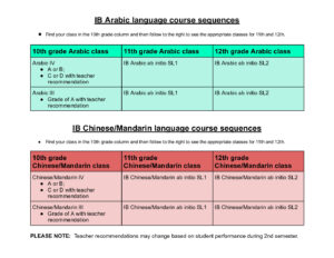 thumbnail of IB World language course sequences (2)