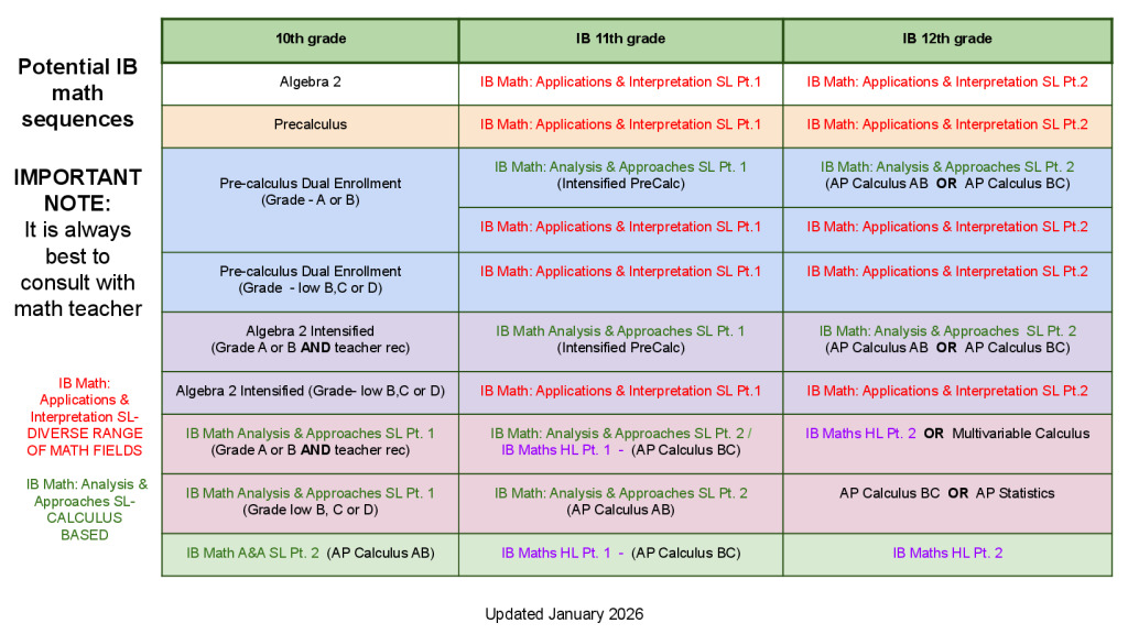 IB Math Sequence - updated 2026 - Washington - Liberty